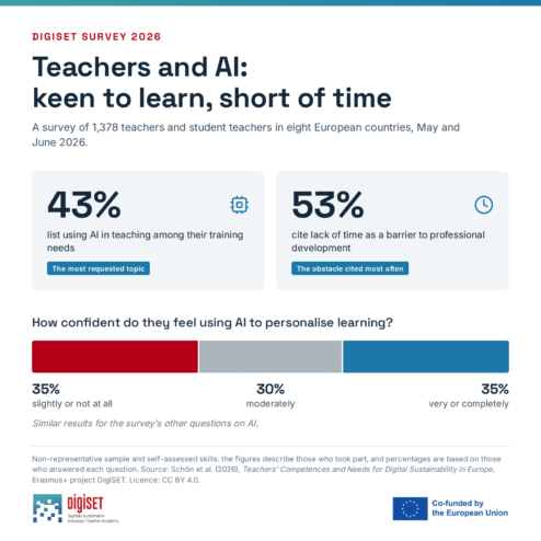 DigiSET survey 2026 infographic: Teachers and AI, keen to learn, short of time. A survey of 1,378 teachers and student teachers in eight European countries, May and June 2026. 43% list using AI in teaching among their training needs, the most requested topic. 53% cite lack of time as a barrier to professional development, the obstacle cited most often. How confident they feel using AI to personalise learning: 35% slightly or not at all, 30% moderately, 35% very or completely. Similar results for the survey's other questions on AI. Non-representative sample and self-assessed skills; percentages are based on those who answered each question. Source: Schön et al. (2026), Erasmus+ project DigiSET, licence CC BY 4.0.