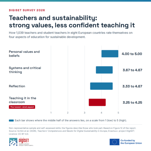 DigiSET survey 2026 chart: Teachers and sustainability, strong values, less confident teaching it. How 1,039 teachers and student teachers in eight European countries rate themselves on four aspects of education for sustainable development, on a scale from 1 (low) to 5 (high). The middle half of the answers lies between 4.00 and 5.00 for personal values and beliefs, between 3.67 and 4.67 for systems and critical thinking, between 3.33 and 4.67 for reflection, and between 3.25 and 4.25 for teaching it in the classroom, the lowest-rated aspect. Non-representative sample and self-assessed skills. Based on Figure 12 of the report. Source: Schön et al. (2026), Teachers' Competences and Needs for Digital Sustainability in Europe, Erasmus+ project DigiSET. Licence: CC BY 4.0.